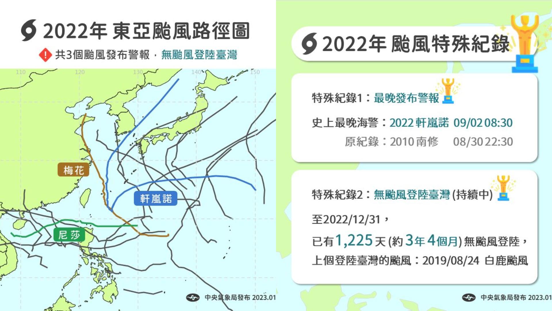 2022香港颱風記錄