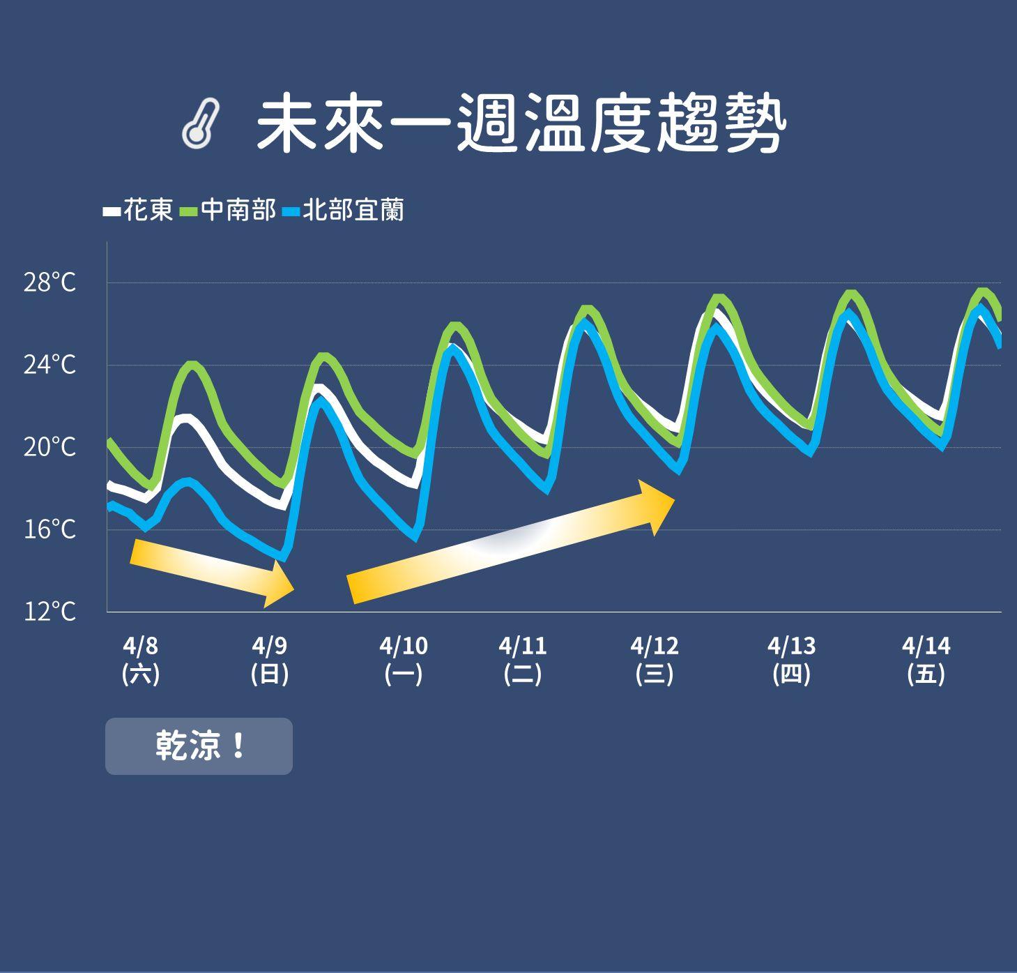 越晚越冷！明晨最冷低溫下探13度　今年「首颱」可能行程時間曝